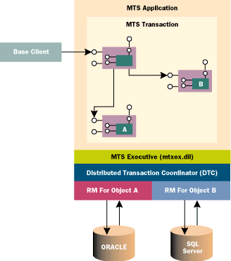 Figure 3  MTS Transaction