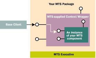 Figure 4  Context Wrapper