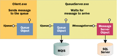 Figure 1  MSJQueue Client and Server Sample