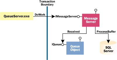 Figure 4  Message Processing in a Transaction