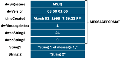 Figure 8  An MSJQueue Message