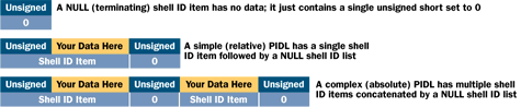 Figure 4 Types of PIDLs