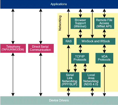 Figure 1  API and Protocol Stack