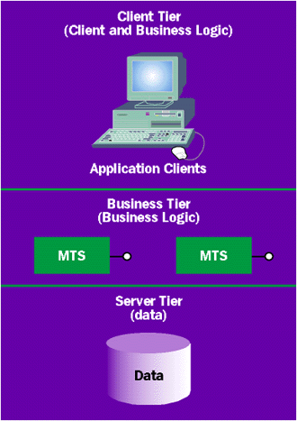 Figure 2  Three-tier Architecture