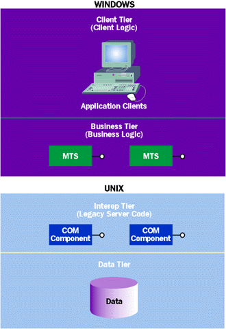 Figure 3  N-tier Interoperability Architecture