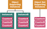 Figure 3  Objects, Instances, and Counters