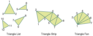 Figure 2  Triangle Primitives