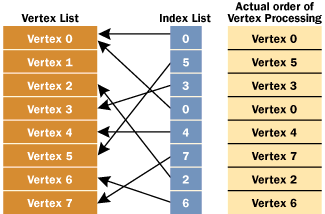 Figure 5  DrawIndexedPrimitive Vertex Processing