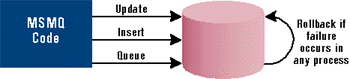 Figure 2: MSMQ Rollback on Failure