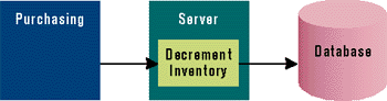 Figure 3: DecrementInventory Interface