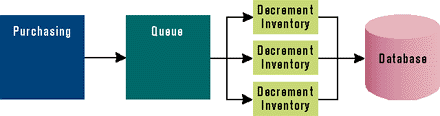 Figure 4: Sending a Message to Message Queue