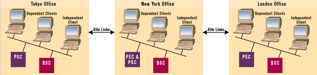 Figure 5: MSMQ Enterprise