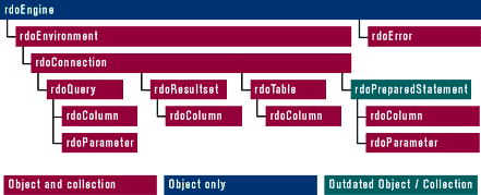 Figure 2: RDO Object Model