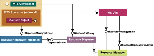 Figure 1  MTS Resource Management Architecture