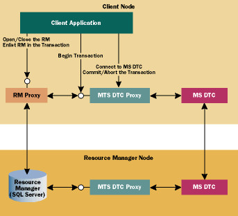 Figure 2  Program Initiated Transactions