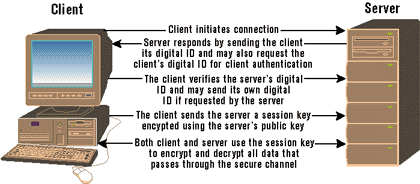 Figure 3: SSL Security Handshake