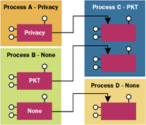 Figure 5  Negotiating Authentication