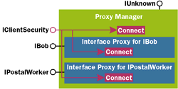 Figure 6  Inside the Proxy