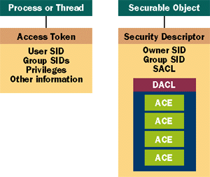 Figure 3  Security Components