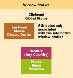 Figure 6 Window Station and Desktops