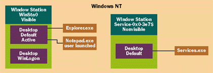 Figure 7  Interactive Processes versus Services