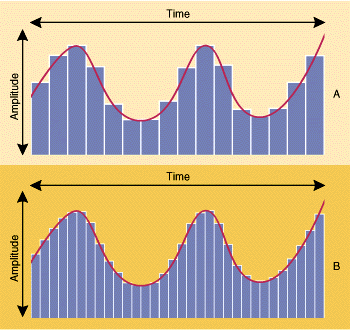 Figure 1  Digitally Sampled Sound Data