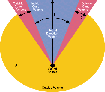 Figure 2  Sound Cones