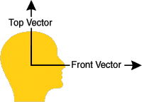 Figure 4  Listener Orientation