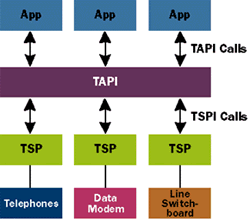 Figure 1 Generic TAPI Architecture