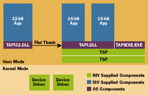 Figure 2  Windows 95 TAPI 1.<i>x</i> Architecture