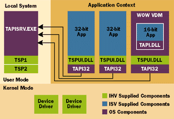 Figure 3  Windows NT TAPI 2.0 Architecture