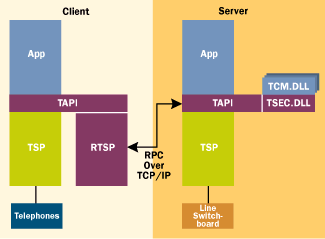 Figure 4  TAPI 2.1 Architecture