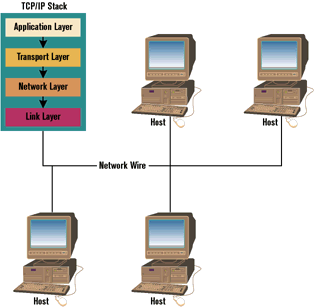 Figure 1: TCP/IP Layers