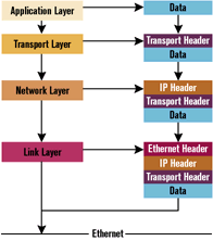 Figure 2: Data Encapsulation