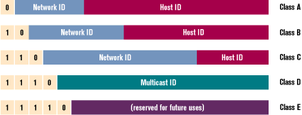 Figure 3: IP Address Structure