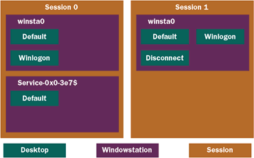 Figure 4  Windowstations and Desktops