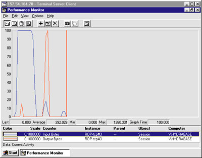 Figure 5 Performance Counters