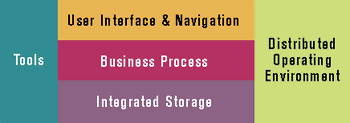 Figure 1: Windows DNA Architecture