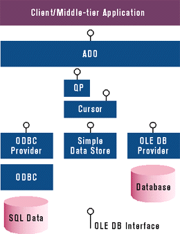 Figure 5: OLE DB Interfaces