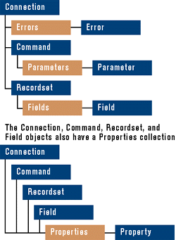 Figure 10: ADO Programming Model