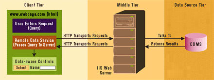 Figure 13: RDS Viewing Server-side Data