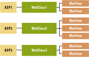 Figure 3: ASP files, WebClasses, and WebItems