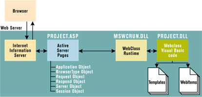 Figure 4: Structure of a Visual Basic-based IIS app