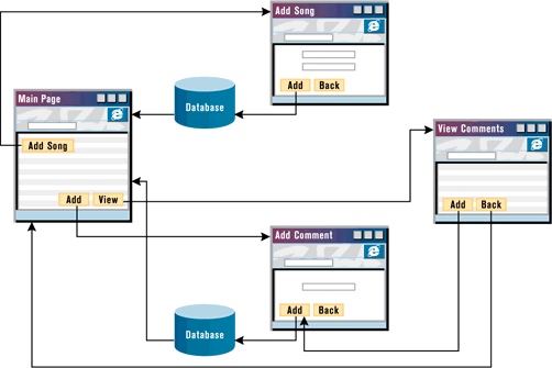 Figure 8: Structure of BadSongs 2000 Web app