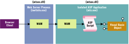 Figure 4: Isolated ASP Application