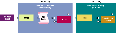 Figure 5: MTS Server Package