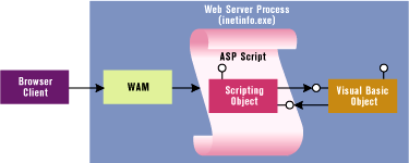 Figure 6: Interobject Communication