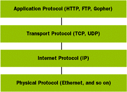 Figure 1  TCP/IP Protocol Layers