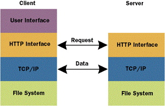 Figure 2  HTTP Client/Server Model