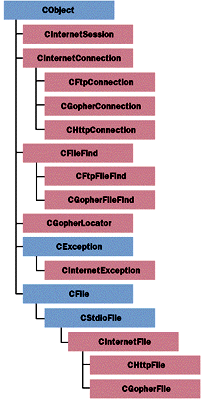 Figure 3  MFC WinInet Classes